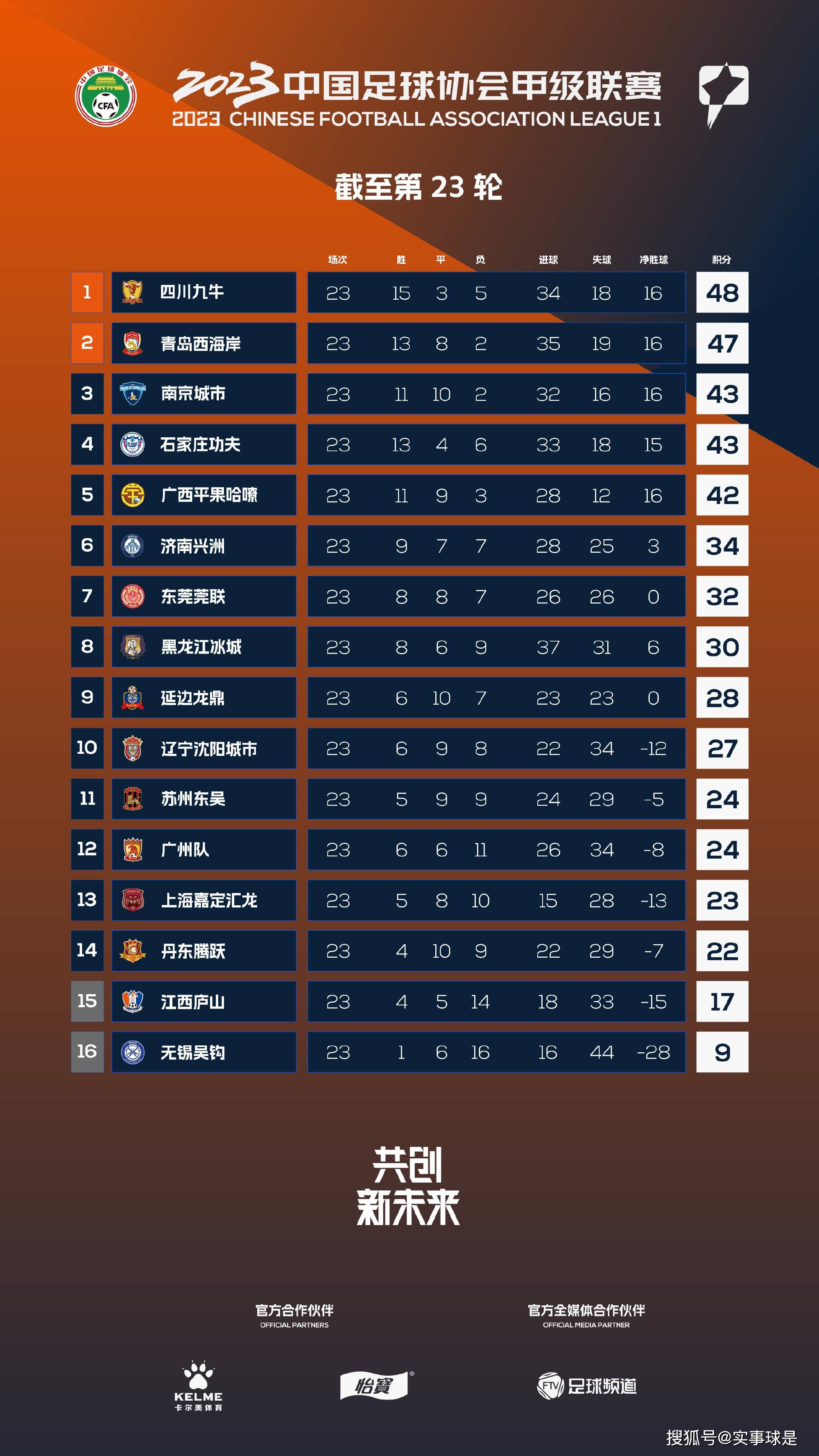 据统计，利物浦本赛季在落后的情况下拿到19分，英超第一，10次落后只输了1场，其余比赛5胜4平。